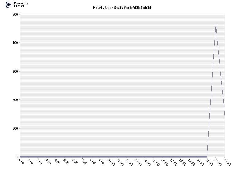 Hourly User Stats for bfd3b9bb14